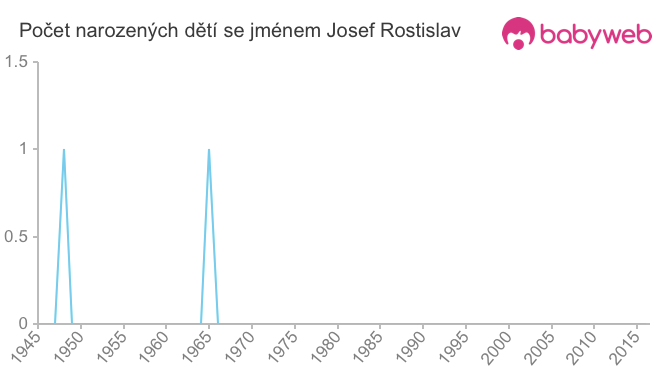 Počet dětí narozených se jménem Josef Rostislav