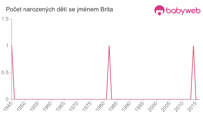 Počet dětí narozených se jménem Brita