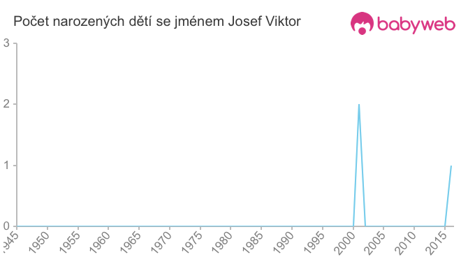 Počet dětí narozených se jménem Josef Viktor