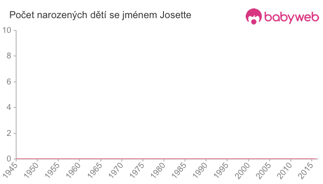 Počet dětí narozených se jménem Josette