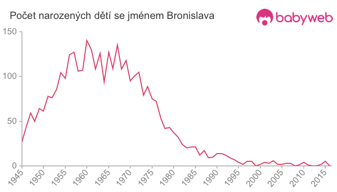Počet dětí narozených se jménem Bronislava