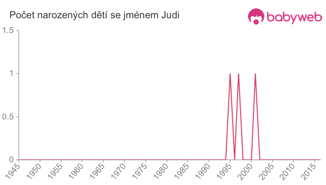 Počet dětí narozených se jménem Judi