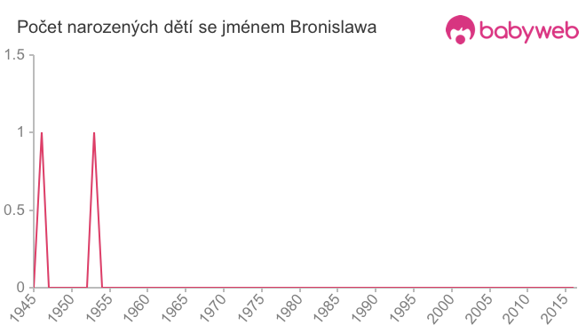 Počet dětí narozených se jménem Bronislawa