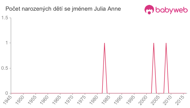 Počet dětí narozených se jménem Julia Anne