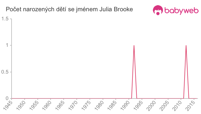 Počet dětí narozených se jménem Julia Brooke