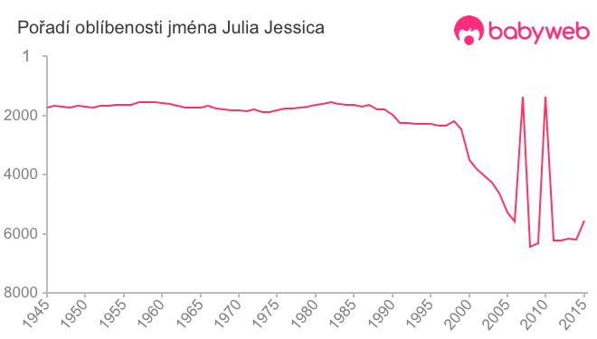 Pořadí oblíbenosti jména Julia Jessica
