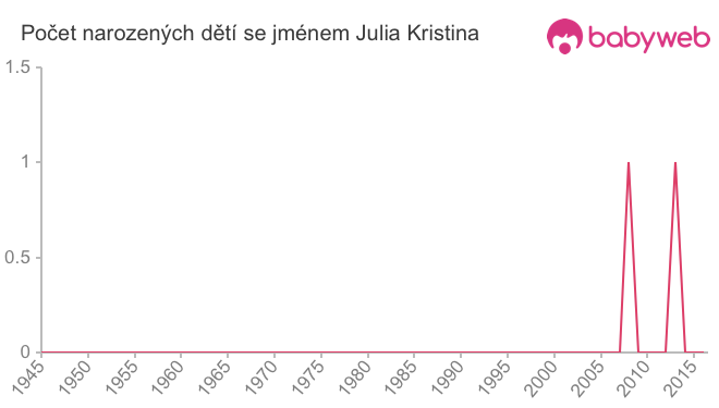 Počet dětí narozených se jménem Julia Kristina