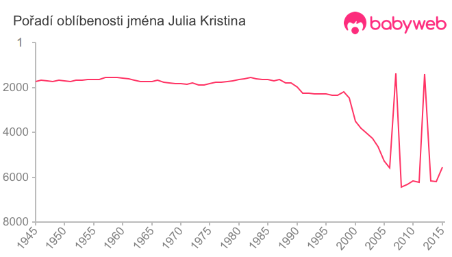Pořadí oblíbenosti jména Julia Kristina