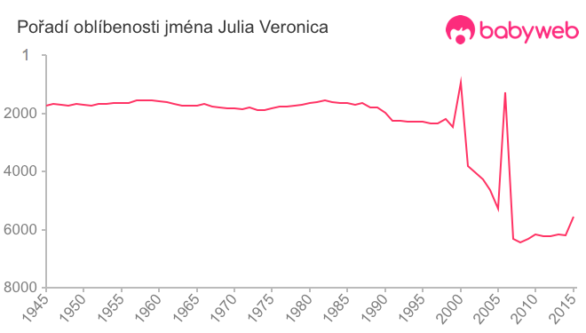 Pořadí oblíbenosti jména Julia Veronica