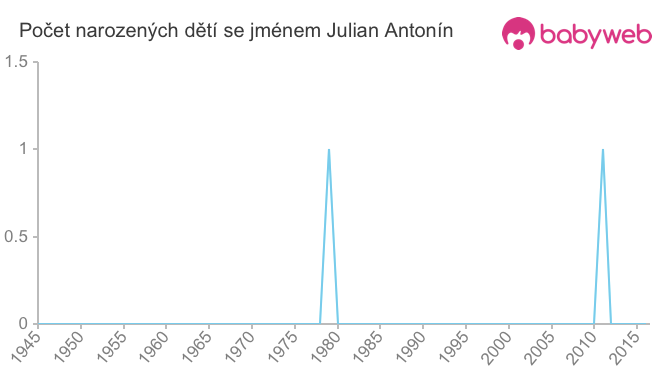 Počet dětí narozených se jménem Julian Antonín