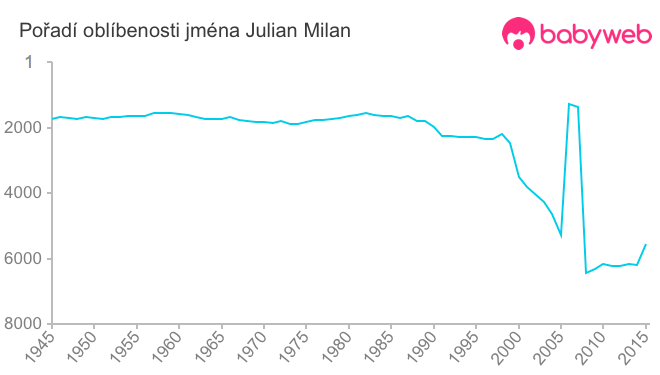 Pořadí oblíbenosti jména Julian Milan