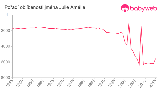 Pořadí oblíbenosti jména Julie Amélie