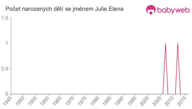 Počet dětí narozených se jménem Julie Elena