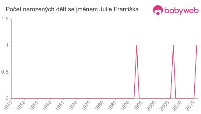 Počet dětí narozených se jménem Julie Františka