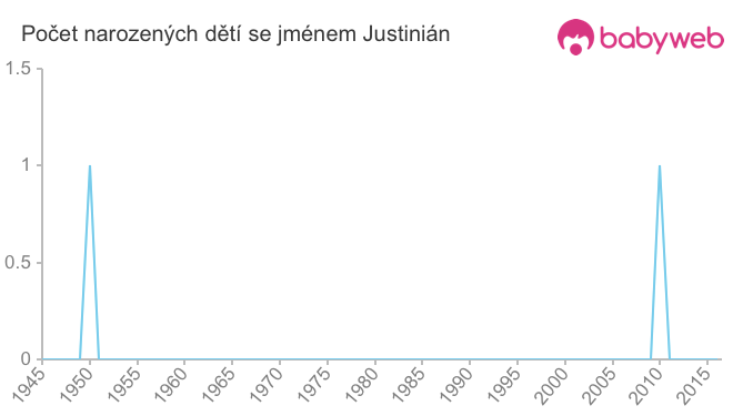 Počet dětí narozených se jménem Justinián