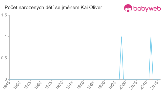 Počet dětí narozených se jménem Kai Oliver