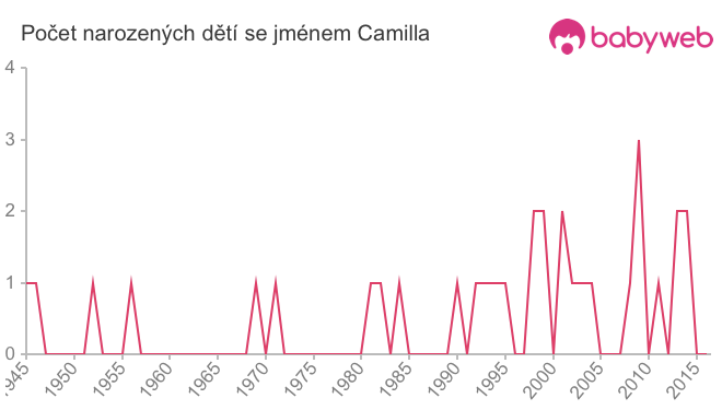 Počet dětí narozených se jménem Camilla
