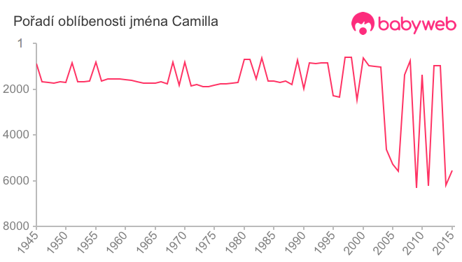 Pořadí oblíbenosti jména Camilla