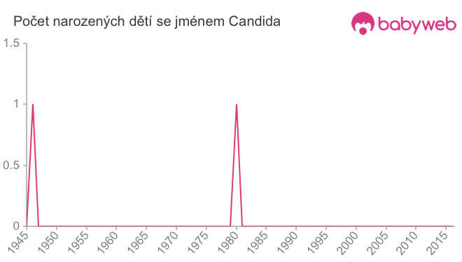 Počet dětí narozených se jménem Candida