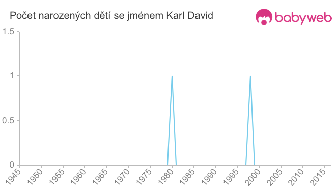 Počet dětí narozených se jménem Karl David