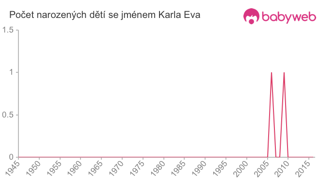 Počet dětí narozených se jménem Karla Eva