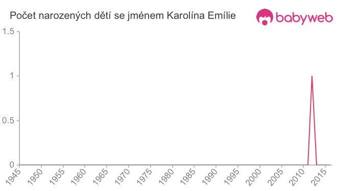 Počet dětí narozených se jménem Karolína Emílie