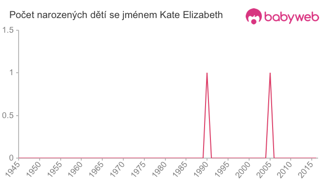 Počet dětí narozených se jménem Kate Elizabeth