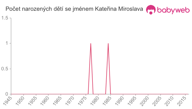 Počet dětí narozených se jménem Kateřina Miroslava