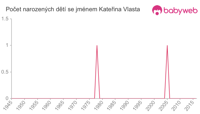 Počet dětí narozených se jménem Kateřina Vlasta