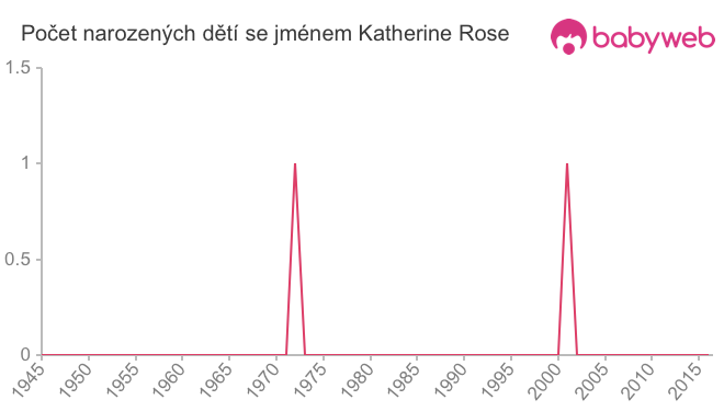 Počet dětí narozených se jménem Katherine Rose