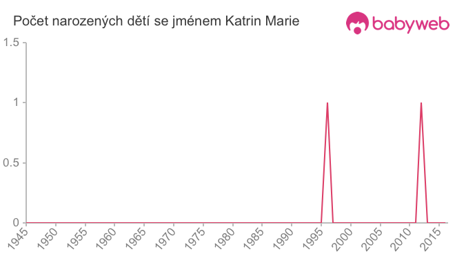 Počet dětí narozených se jménem Katrin Marie