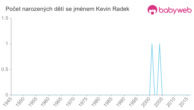 Počet dětí narozených se jménem Kevin Radek