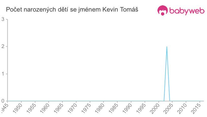 Počet dětí narozených se jménem Kevin Tomáš