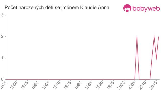 Počet dětí narozených se jménem Klaudie Anna