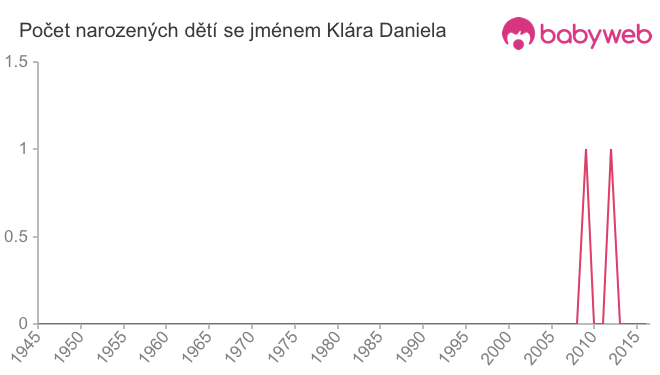 Počet dětí narozených se jménem Klára Daniela