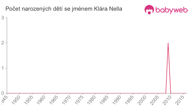 Počet dětí narozených se jménem Klára Nella