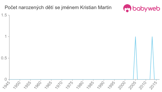 Počet dětí narozených se jménem Kristian Martin