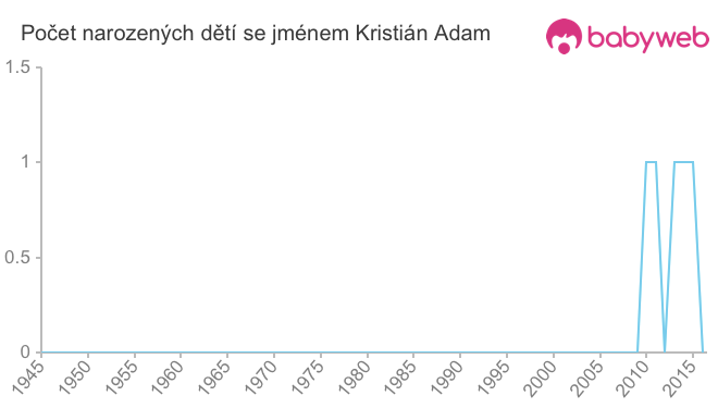 Počet dětí narozených se jménem Kristián Adam