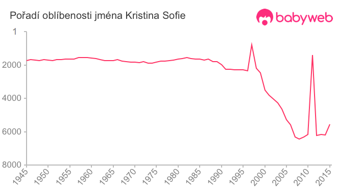Pořadí oblíbenosti jména Kristina Sofie