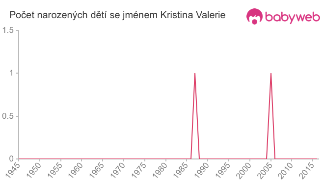 Počet dětí narozených se jménem Kristina Valerie
