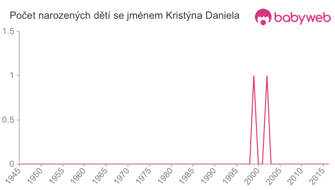 Počet dětí narozených se jménem Kristýna Daniela