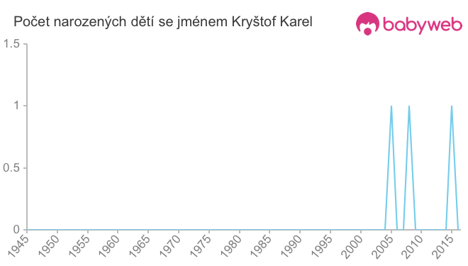 Počet dětí narozených se jménem Kryštof Karel