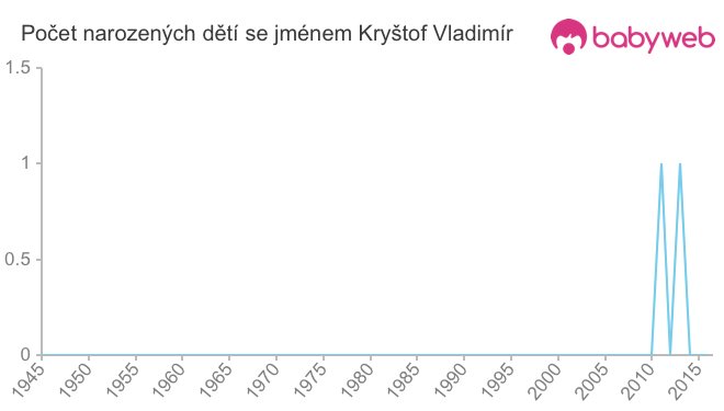 Počet dětí narozených se jménem Kryštof Vladimír