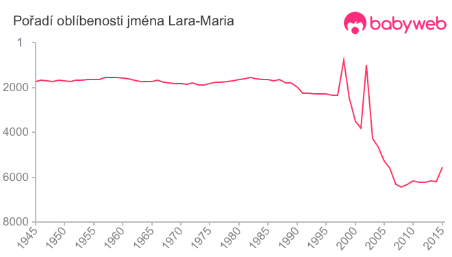 Pořadí oblíbenosti jména Lara-Maria