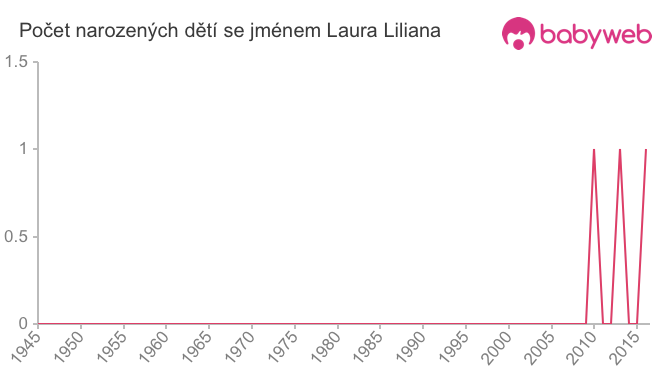 Počet dětí narozených se jménem Laura Liliana