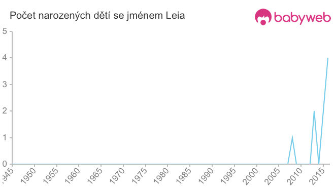 Počet dětí narozených se jménem Leia