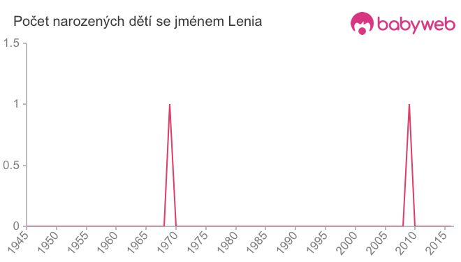Počet dětí narozených se jménem Lenia