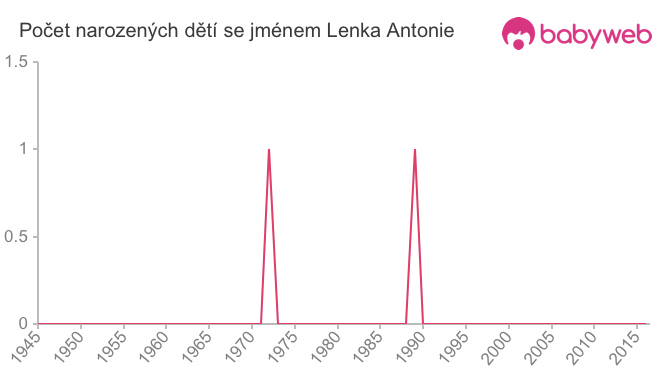 Počet dětí narozených se jménem Lenka Antonie