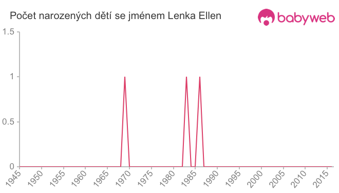 Počet dětí narozených se jménem Lenka Ellen