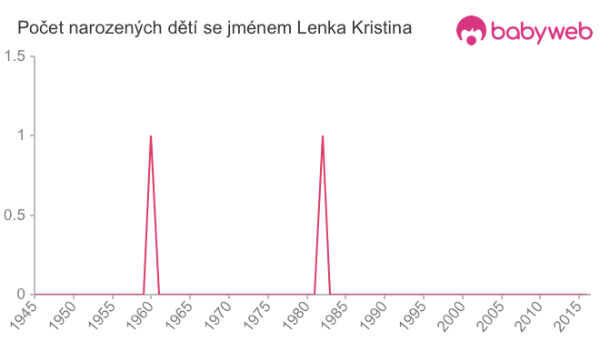 Počet dětí narozených se jménem Lenka Kristina